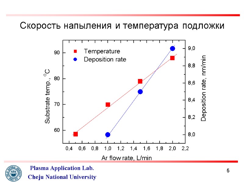 5 Скорость напыления и температура подложки